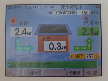 太陽光の発電・消費・売電をモニターで確認できます